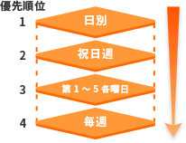 診療時間設定優先順位